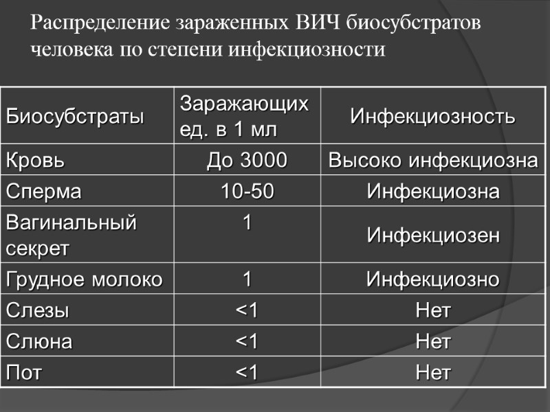 Распределение зараженных ВИЧ биосубстратов человека по степени инфекциозности